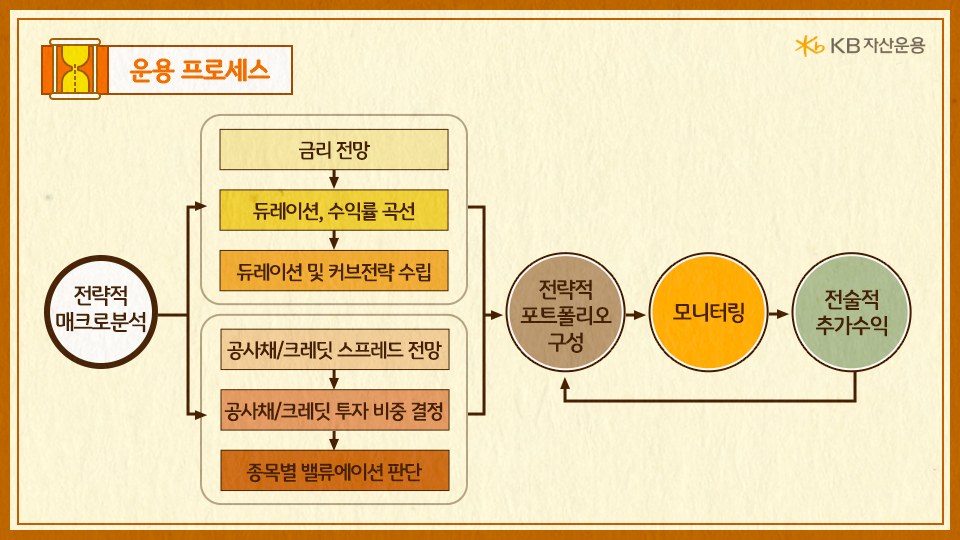 kb 장기 국공채 플러스' 펀드의 운용 프로세스를 정리한 그림.